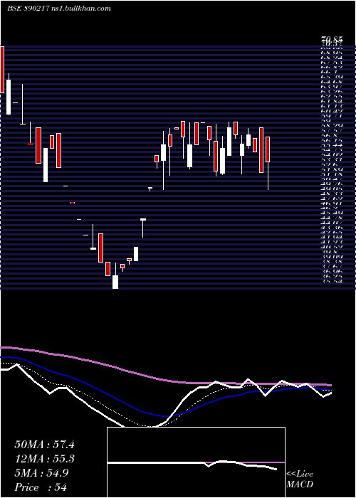  Daily chart Aplab