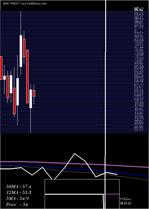  monthly chart Aplab