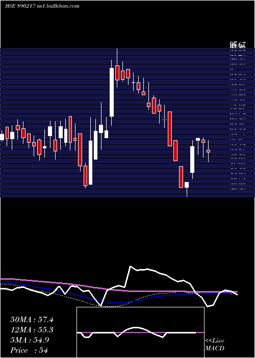  weekly chart Aplab