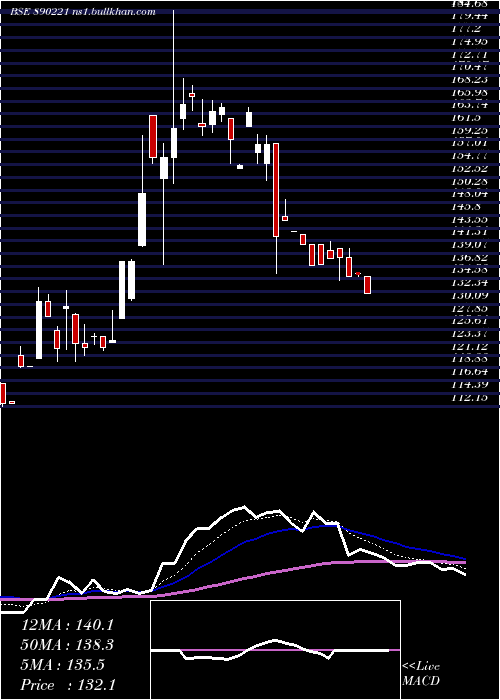  Daily chart SpandanaSphoorty