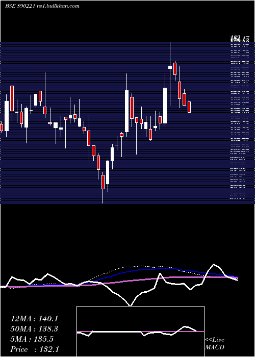  weekly chart SpandanaSphoorty