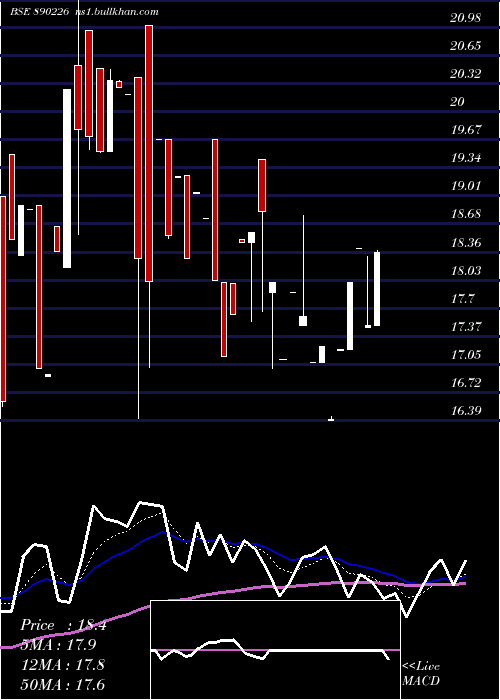  Daily chart SurajIndustries