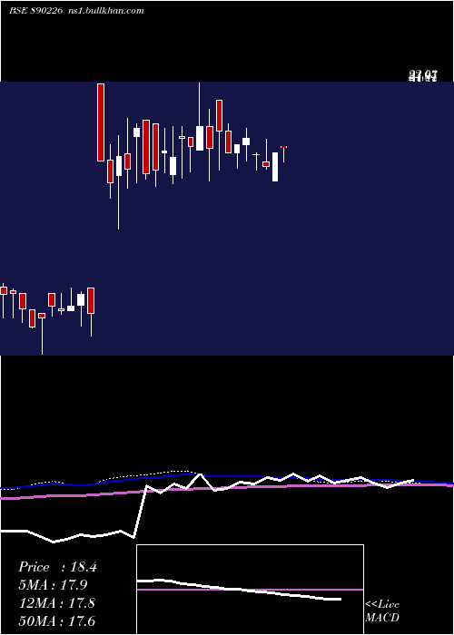  weekly chart SurajIndustries