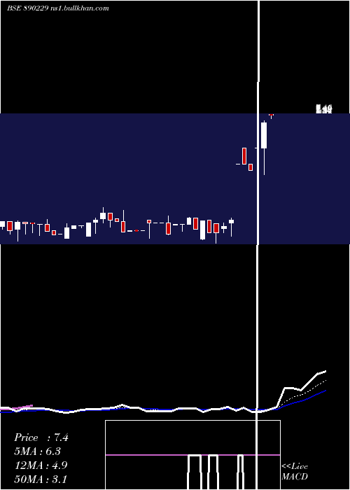  Daily chart AnnvrridhhiVentures