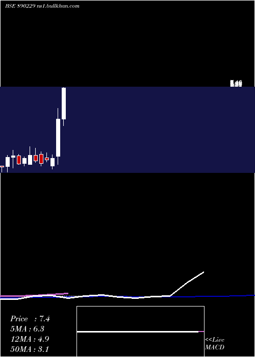  weekly chart AnnvrridhhiVentures