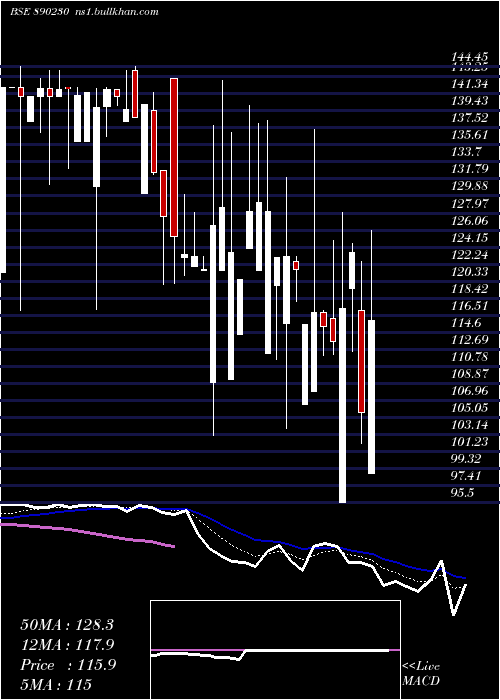  Daily chart AceSoftware