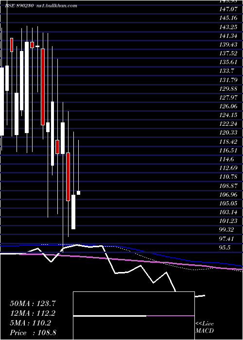  weekly chart AceSoftware