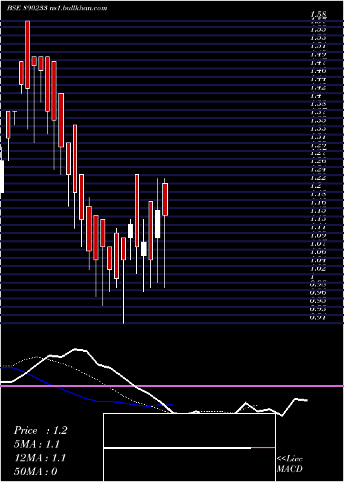 Daily chart PvvInfra