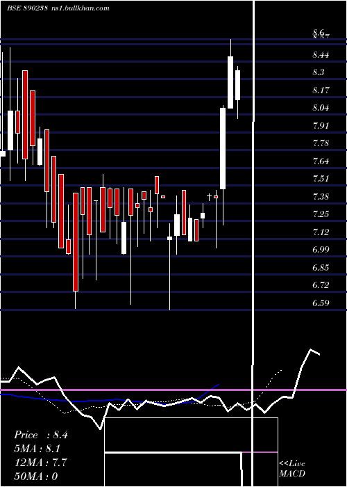  Daily chart GS