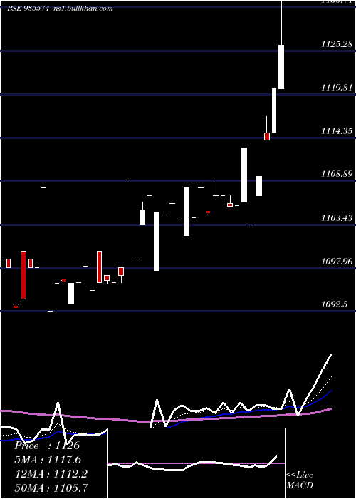  Daily chart 753irfc30
