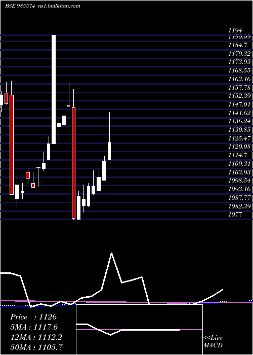  monthly chart 753irfc30
