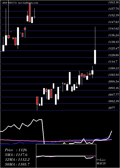  weekly chart 753irfc30