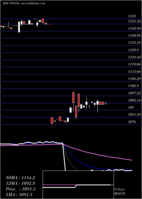  Daily chart 76nhai31