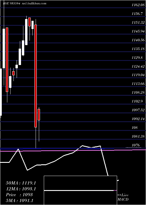  monthly chart 76nhai31