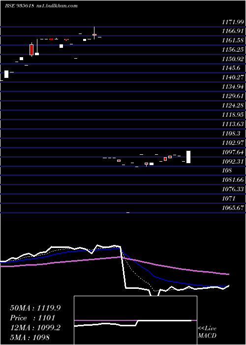  Daily chart 774ireda31