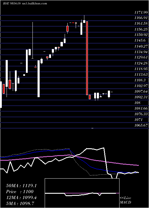  weekly chart 774ireda31