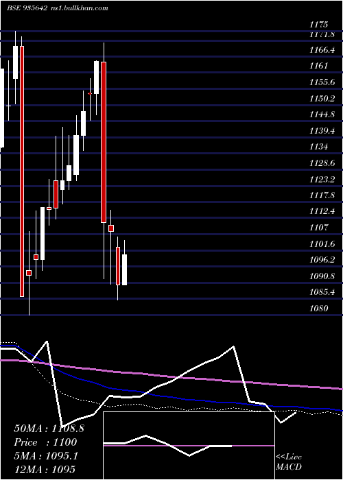  monthly chart 764hudco31