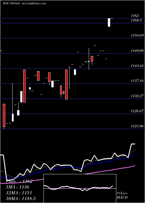  Daily chart 769nhai31
