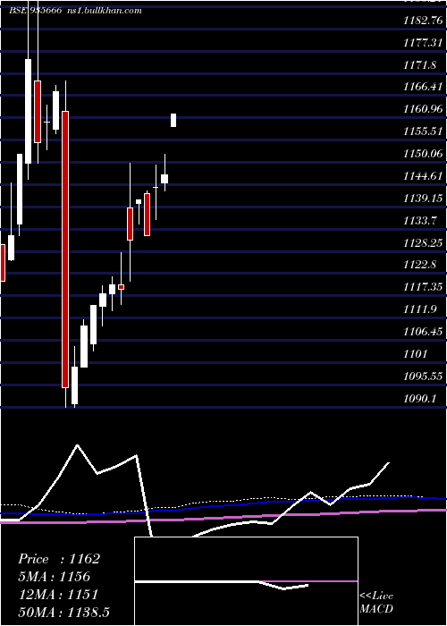  monthly chart 769nhai31