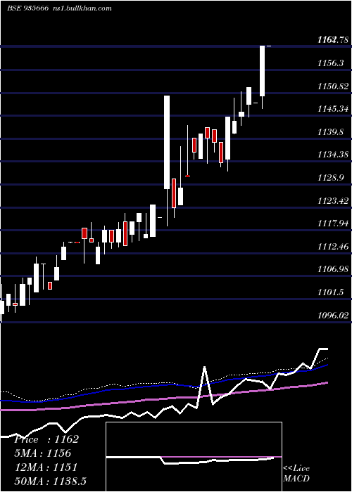  weekly chart 769nhai31