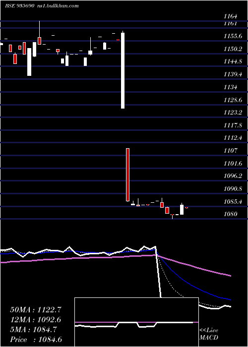  Daily chart 764nabard31