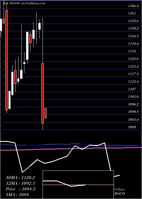  monthly chart 764nabard31