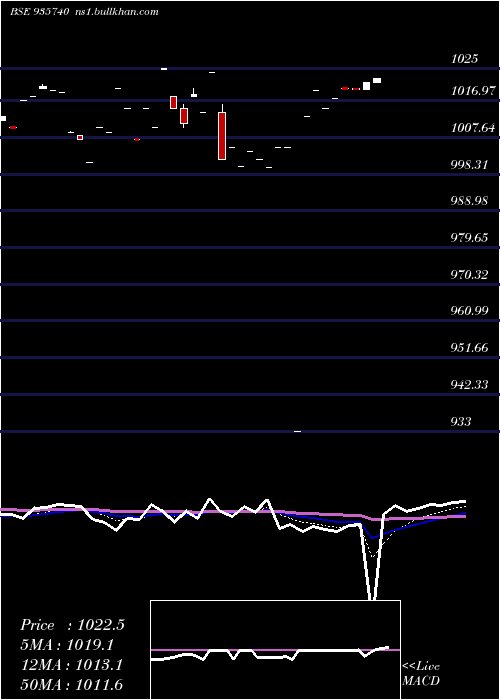  Daily chart 872mmfsl26
