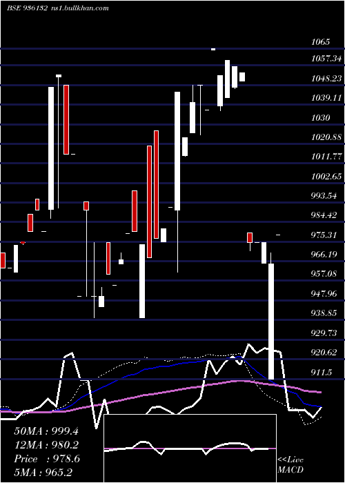  weekly chart 925erfl28