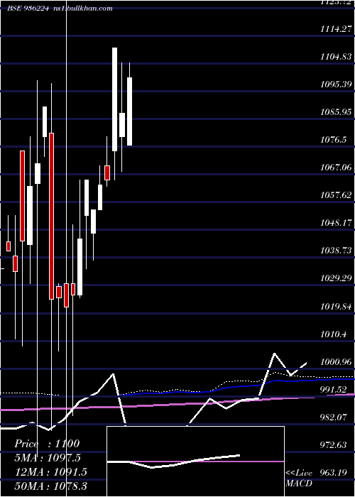  monthly chart 975jmfcsl28