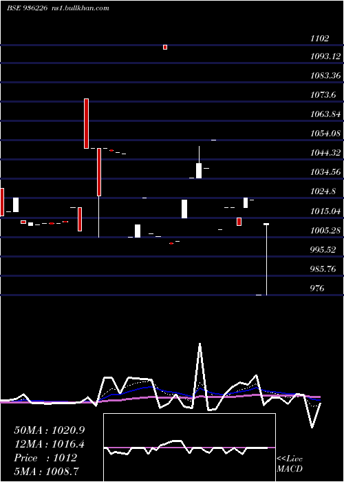 Daily chart 934jmfcs28