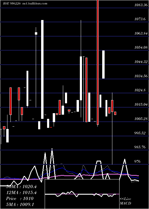  weekly chart 934jmfcs28