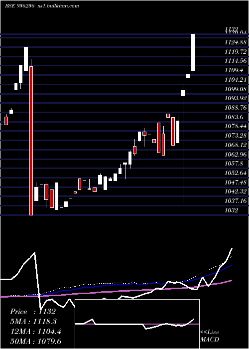  weekly chart 94stfcl28