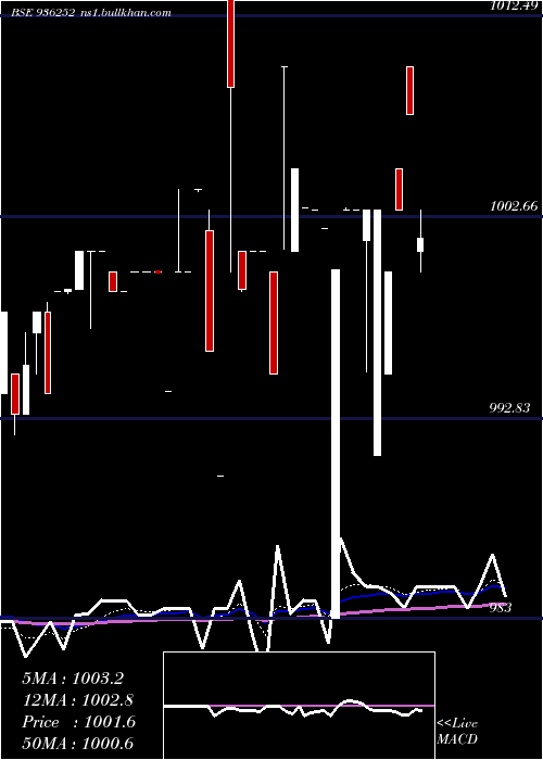  Daily chart 943efl28