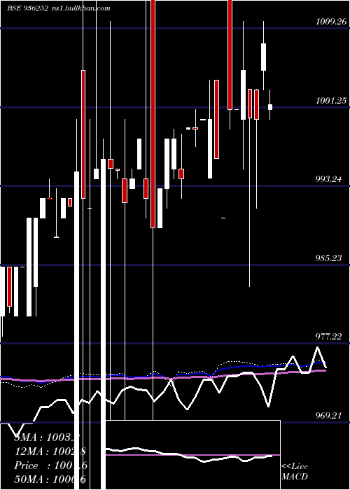  weekly chart 943efl28