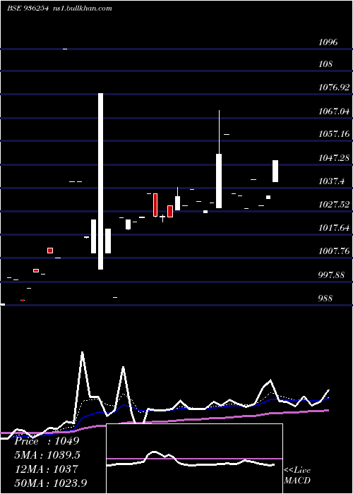  Daily chart 985efl28