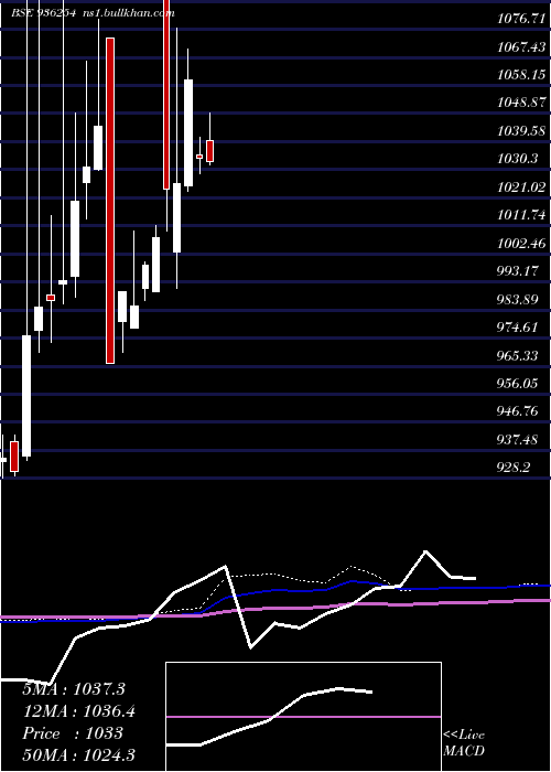  monthly chart 985efl28