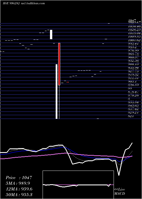  Daily chart 92iccl28