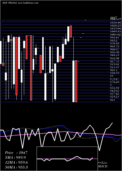  monthly chart 92iccl28