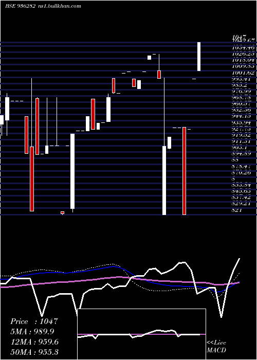  weekly chart 92iccl28
