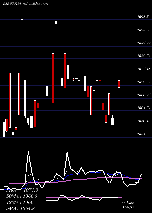  Daily chart 910tcfsl28