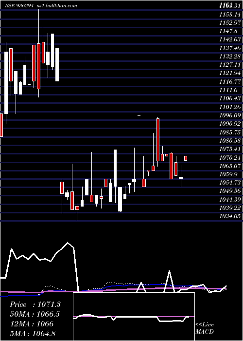  weekly chart 910tcfsl28