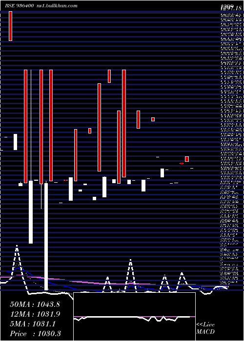  Daily chart 1060efl29