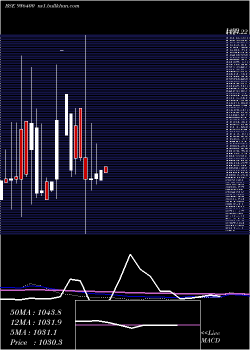  monthly chart 1060efl29