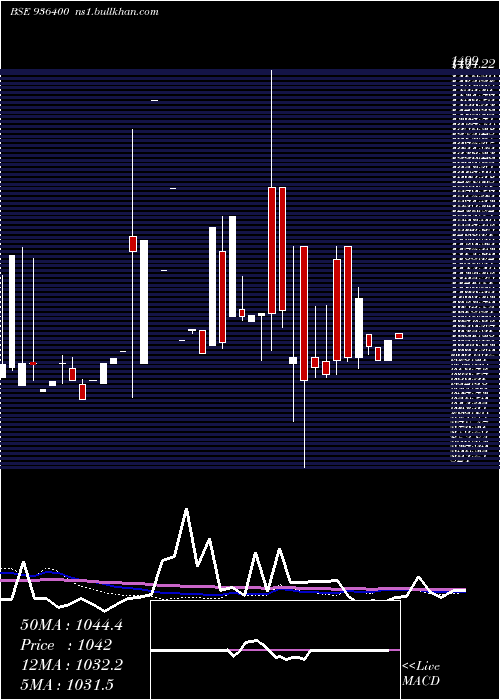  weekly chart 1060efl29
