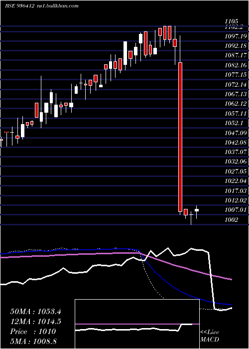  weekly chart 93mmfsl27