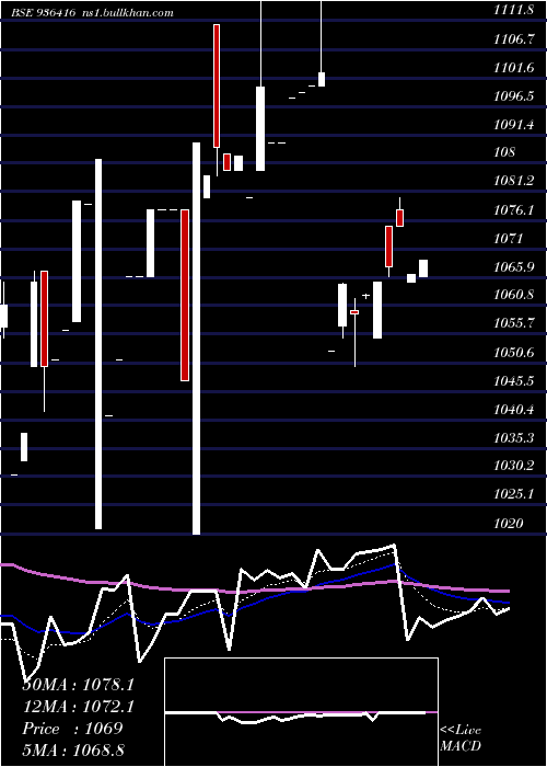  Daily chart 95mmfsl29