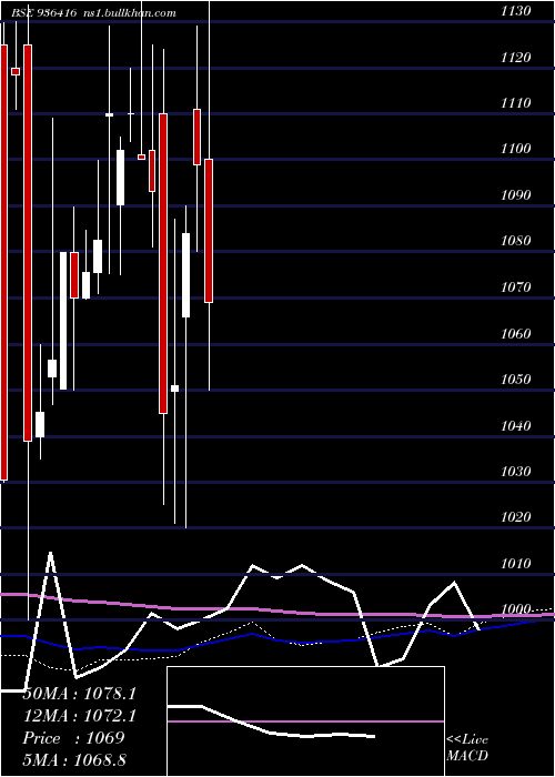  monthly chart 95mmfsl29
