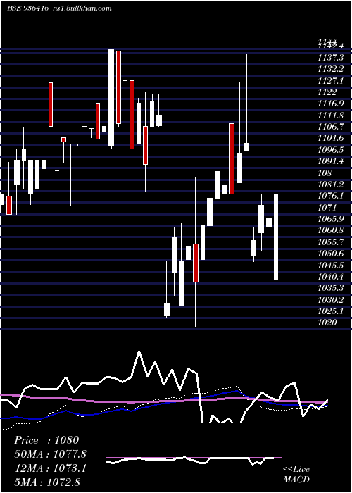  weekly chart 95mmfsl29
