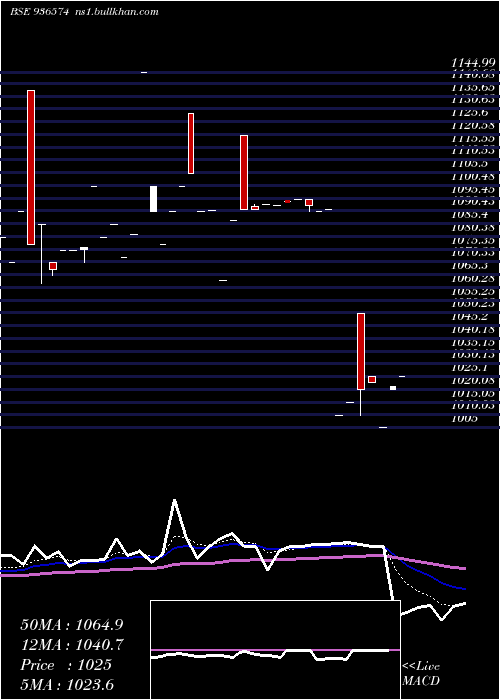  Daily chart 905ltfl27