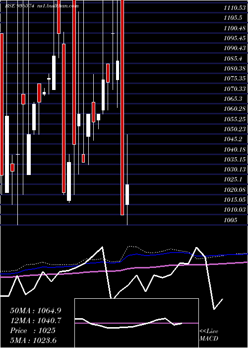 monthly chart 905ltfl27